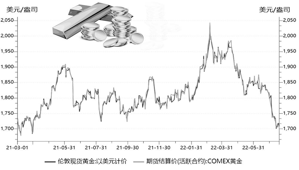 現(xiàn)貨黃金價格走勢深度解析與觀點論述