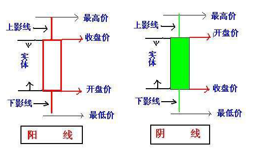 股票陽線陰線圖解，新手到高手的蛻變之路詳解