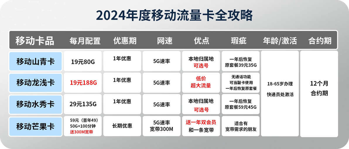 移動卡最新套餐全面解讀，為您的通信生活添彩！