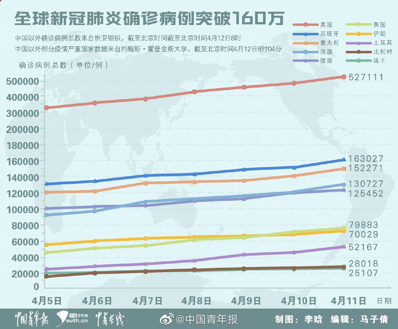 全球戰(zhàn)疫實時報告，最新疫情數(shù)據(jù)與小視角觀察????