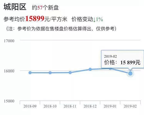 城陽(yáng)房?jī)r(jià)走勢(shì)最新消息，掌握最新動(dòng)態(tài)！